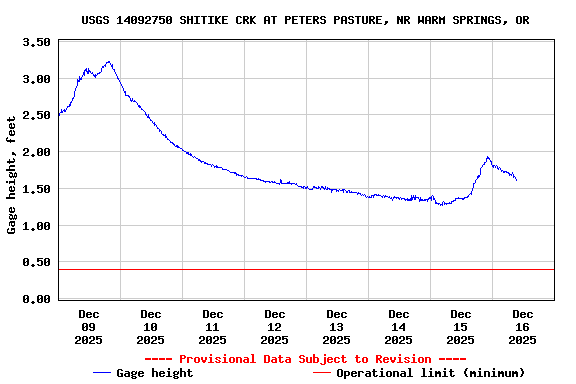 Graph of  Gage height, feet