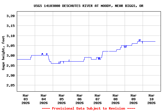 Graph of  Gage height, feet