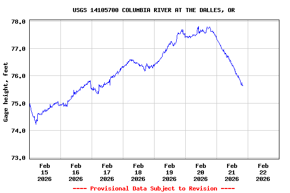 Graph of  Gage height, feet