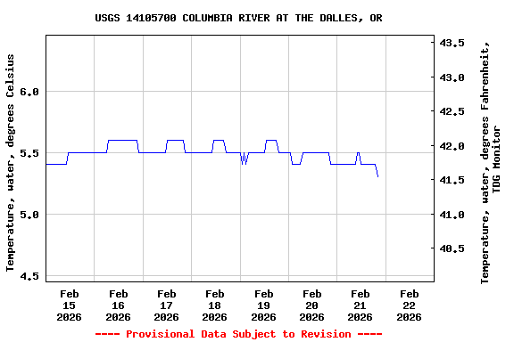 Graph of  Temperature, water, degrees Celsius