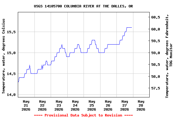 Graph of  Temperature, water, degrees Celsius
