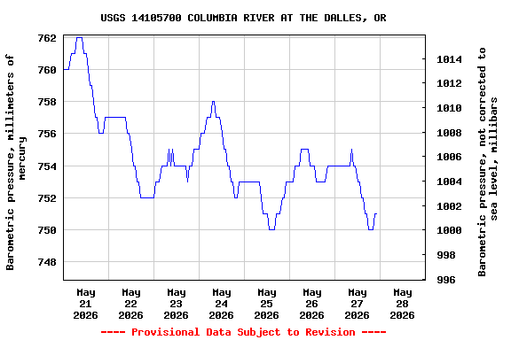 Graph of  Barometric pressure, millimeters of mercury