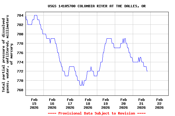 Graph of  Total partial pressure of dissolved gases, water, unfiltered, millimeters of mercury