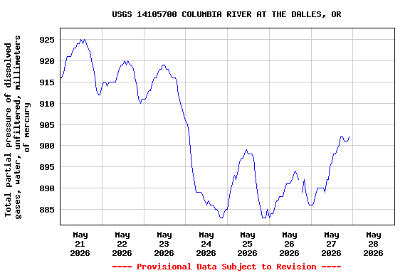 Graph of  Total partial pressure of dissolved gases, water, unfiltered, millimeters of mercury