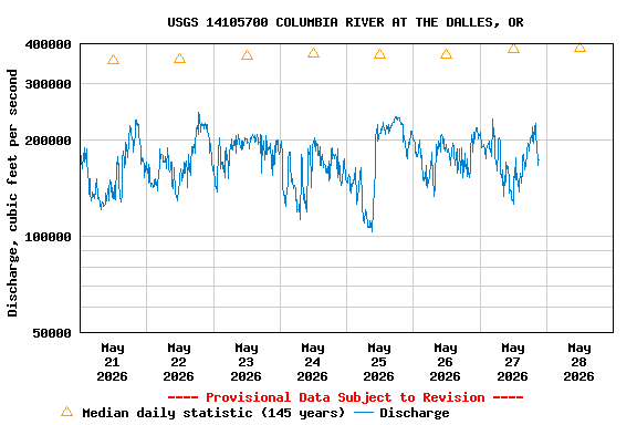 Graph of  Discharge, cubic feet per second