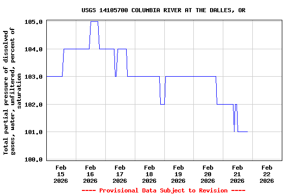 Graph of  Total partial pressure of dissolved gases, water, unfiltered, percent of saturation