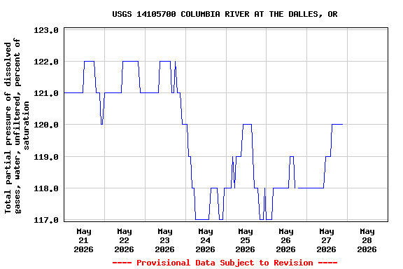 Graph of  Total partial pressure of dissolved gases, water, unfiltered, percent of saturation