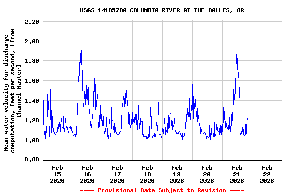 Graph of  Mean water velocity for discharge computation, feet per second, [from Channel Master]