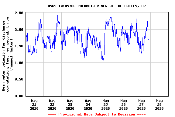 Graph of  Mean water velocity for discharge computation, feet per second, [from Channel Master]