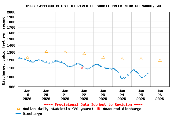 Graph of  Discharge, cubic feet per second