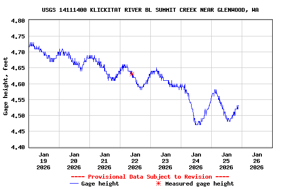 Graph of  Gage height, feet
