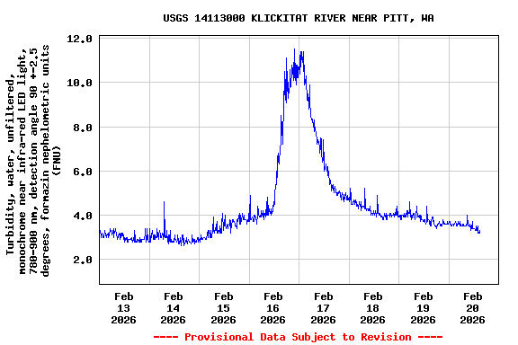 Graph of  Turbidity, water, unfiltered, monochrome near infra-red LED light, 780-900 nm, detection angle 90 +-2.5 degrees, formazin nephelometric units (FNU)