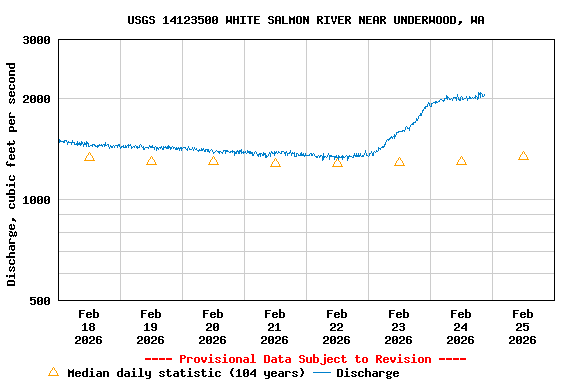 Graph of  Discharge, cubic feet per second