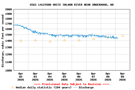 Graph of  Discharge, cubic feet per second