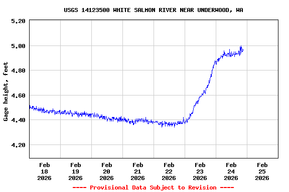 Graph of  Gage height, feet