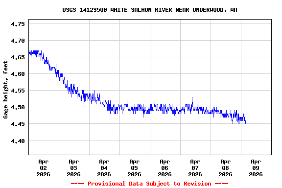 Graph of  Gage height, feet
