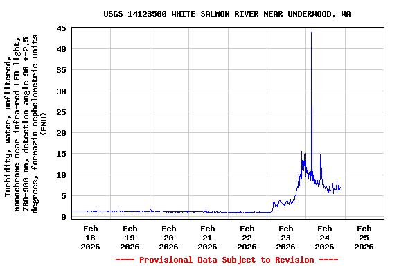 Graph of  Turbidity, water, unfiltered, monochrome near infra-red LED light, 780-900 nm, detection angle 90 +-2.5 degrees, formazin nephelometric units (FNU)