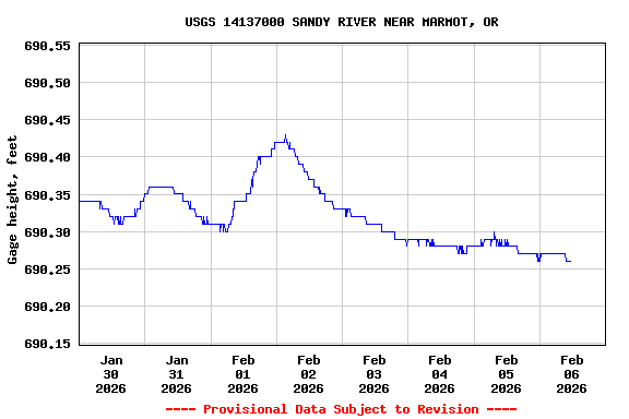 Graph of  Gage height, feet