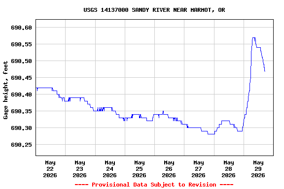 Graph of  Gage height, feet