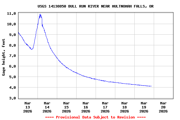 Graph of  Gage height, feet