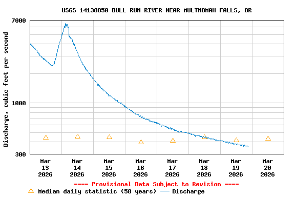 Graph of  Discharge, cubic feet per second