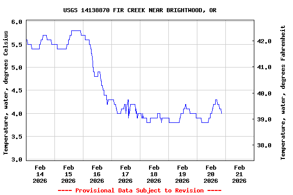 Graph of  Temperature, water, degrees Celsius