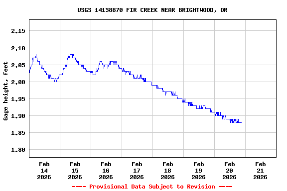 Graph of  Gage height, feet