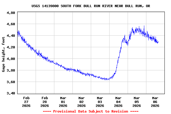 Graph of  Gage height, feet