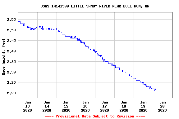 Graph of  Gage height, feet