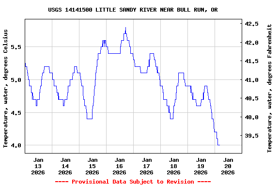 Graph of  Temperature, water, degrees Celsius
