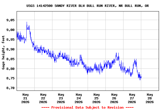 Graph of  Gage height, feet