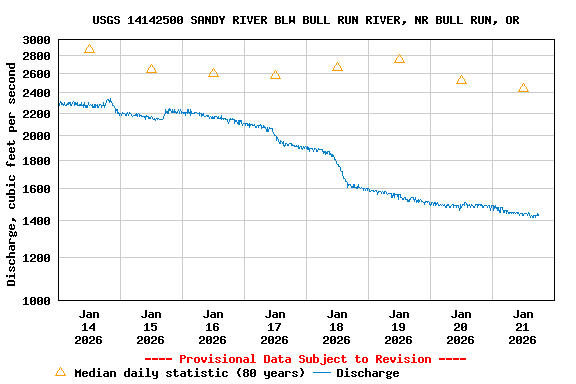 Graph of  Discharge, cubic feet per second