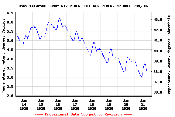 Graph of  Temperature, water, degrees Celsius