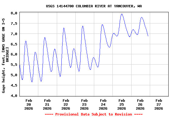 Graph of  Gage height, feet, [NWS GAGE ON I-5 BRIDGE]