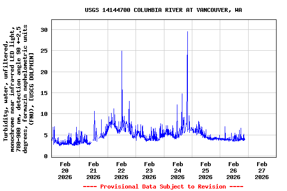 Graph of  Turbidity, water, unfiltered, monochrome near infra-red LED light, 780-900 nm, detection angle 90 +-2.5 degrees, formazin nephelometric units (FNU), [USCG DOLPHIN]