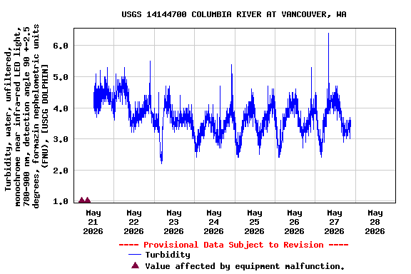 Graph of  Turbidity, water, unfiltered, monochrome near infra-red LED light, 780-900 nm, detection angle 90 +-2.5 degrees, formazin nephelometric units (FNU), [USCG DOLPHIN]