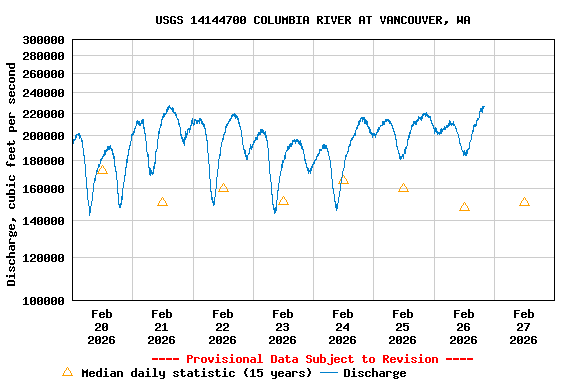 Graph of  Discharge, cubic feet per second