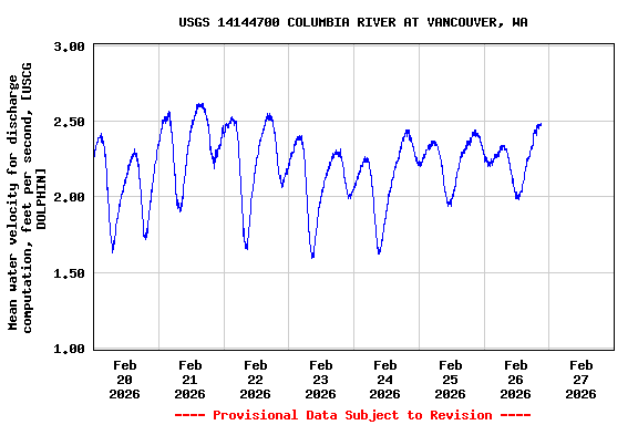 Graph of  Mean water velocity for discharge computation, feet per second, [USCG DOLPHIN]