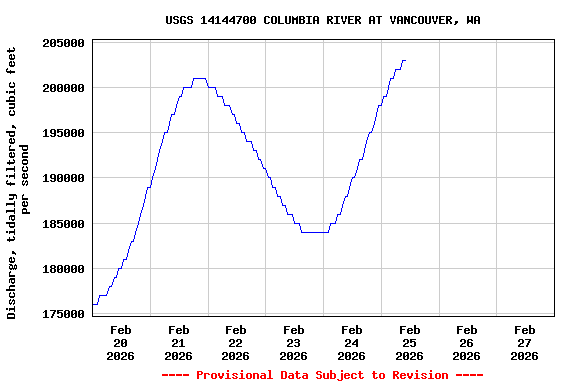 Graph of  Discharge, tidally filtered, cubic feet per second