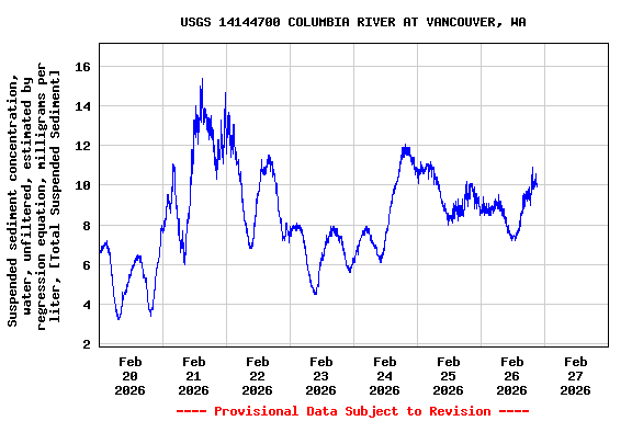 Graph of  Suspended sediment concentration, water, unfiltered, estimated by regression equation, milligrams per liter, [Total Suspended Sediment]