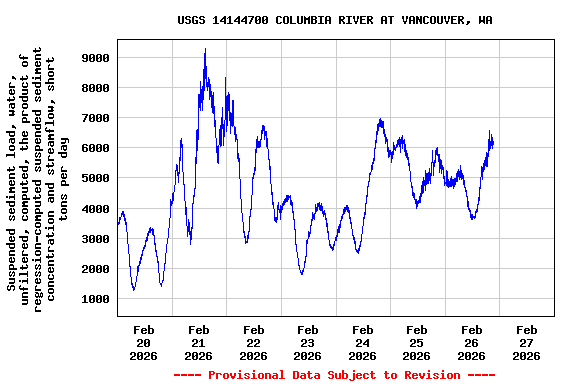 Graph of  Suspended sediment load, water, unfiltered, computed, the product of regression-computed suspended sediment concentration and streamflow, short tons per day