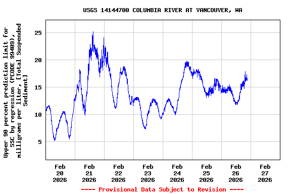 Graph of  Upper 90 percent prediction limit for SSC by regression (PCODE 99409), milligrams per liter, [Total Suspended Sediment]