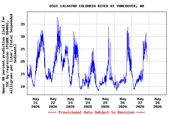 Graph of  Upper 90 percent prediction limit for SSC by regression (PCODE 99409), milligrams per liter, [Total Suspended Sediment]
