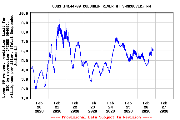 Graph of  Lower 90 percent prediction limit for SSC by regression (PCODE 99409), milligrams per liter, [Total Suspended Sediment]