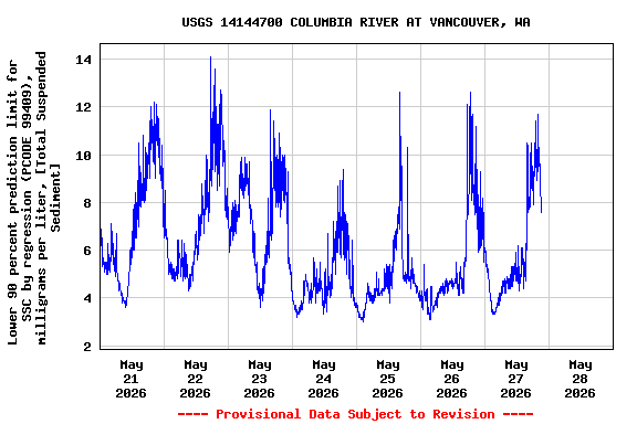 Graph of  Lower 90 percent prediction limit for SSC by regression (PCODE 99409), milligrams per liter, [Total Suspended Sediment]