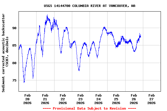 Graph of  Sediment corrected acoustic backscatter (SCB), decibels