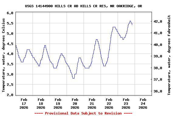 Graph of  Temperature, water, degrees Celsius