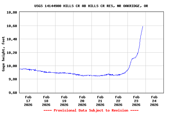 Graph of  Gage height, feet