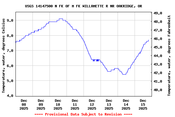 Graph of  Temperature, water, degrees Celsius