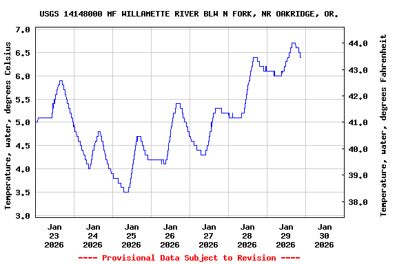 Graph of  Temperature, water, degrees Celsius